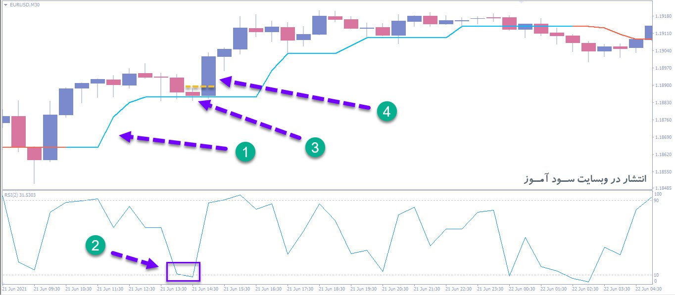 استراتژی محرمانه بسیار سود آور با 86% وین ریت – RSI + Half Trend