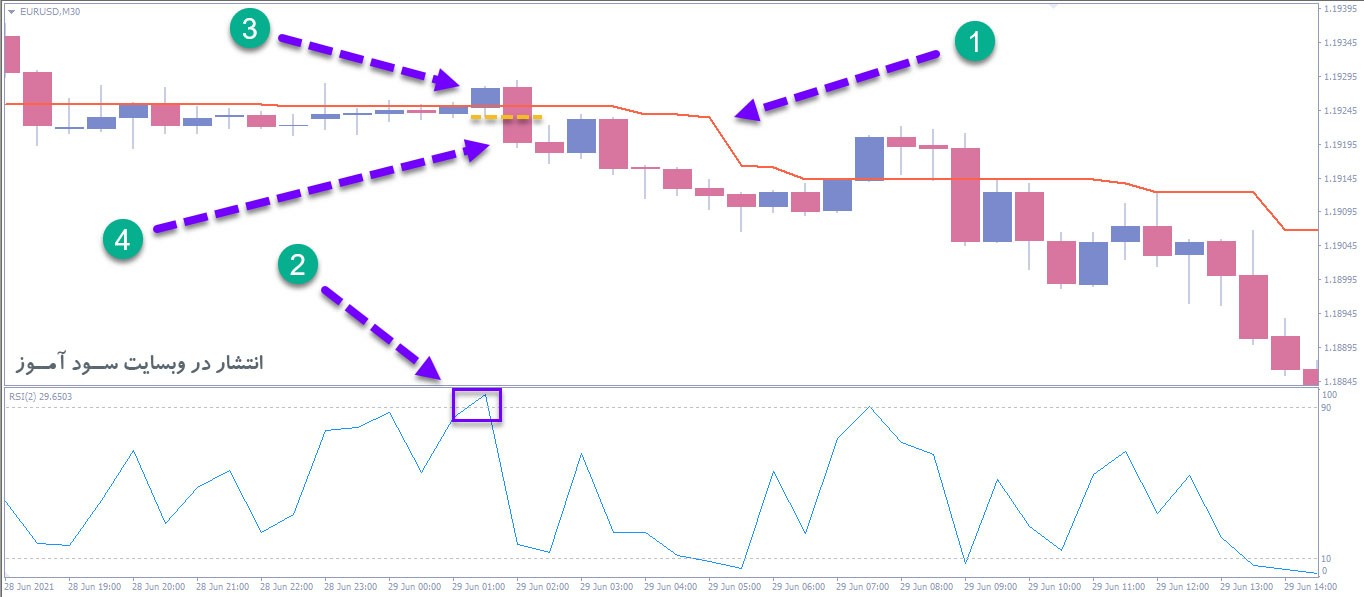 استراتژی محرمانه بسیار سود آور با 86% وین ریت – RSI + Half Trend