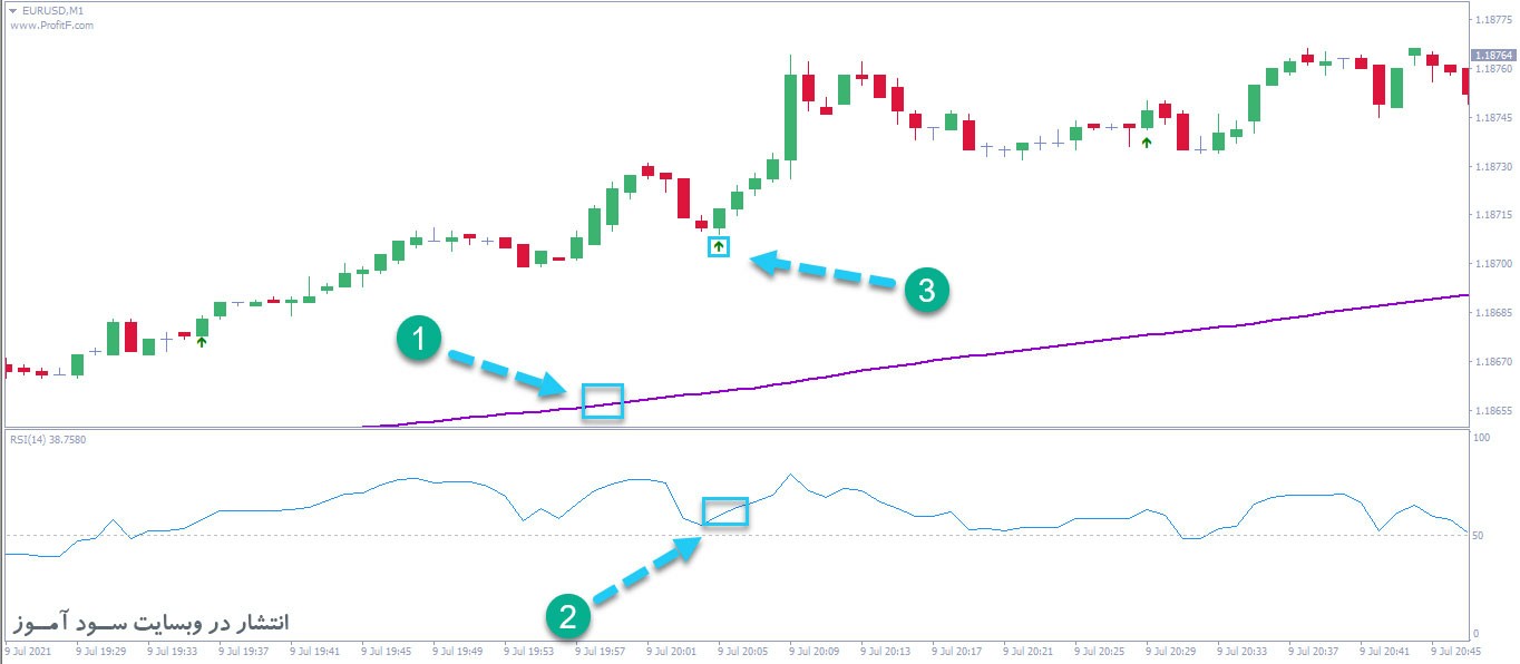 استراتژی اسکالپینگ نمودار 1 دقیقه ای با سود بالا - RSI + 200 EMA + Engulfing