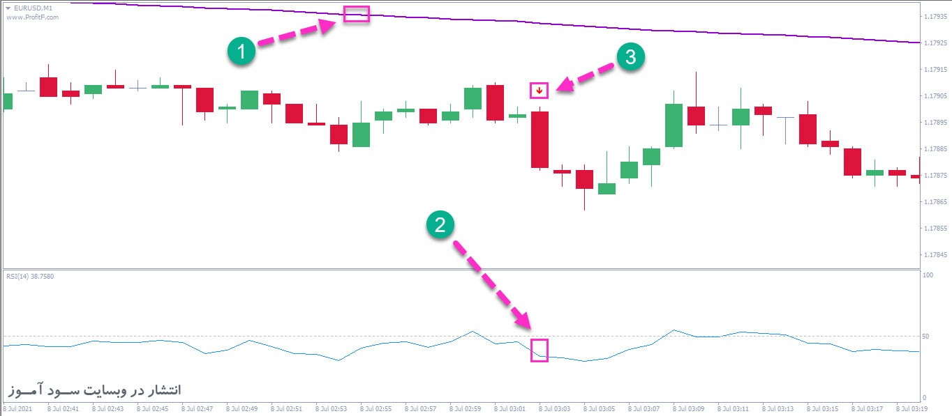 استراتژی اسکالپینگ نمودار 1 دقیقه ای با سود بالا - RSI + 200 EMA + Engulfing