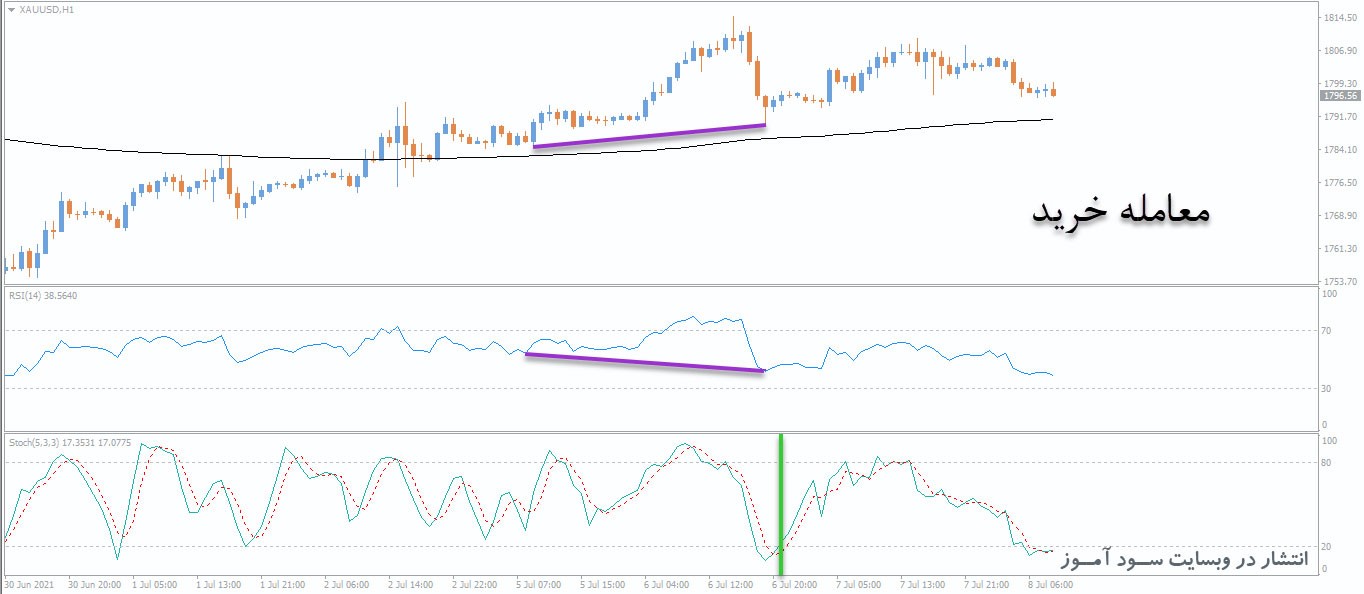 استراتژی معاملاتی بسیار سودآور - RSI + Stochastic + 200 EMA