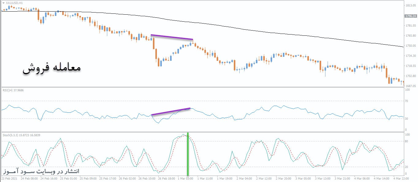 استراتژی معاملاتی بسیار سودآور - RSI + Stochastic + 200 EMA