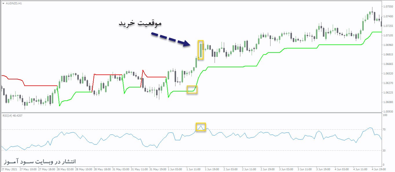 استراتژی معاملاتی RSI + SuperTrend برای معاملات روزانه فارکس