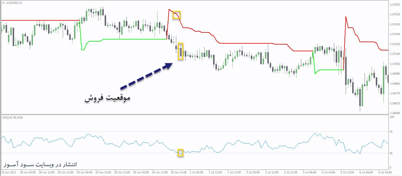 استراتژی معاملاتی RSI + SuperTrend برای معاملات روزانه فارکس