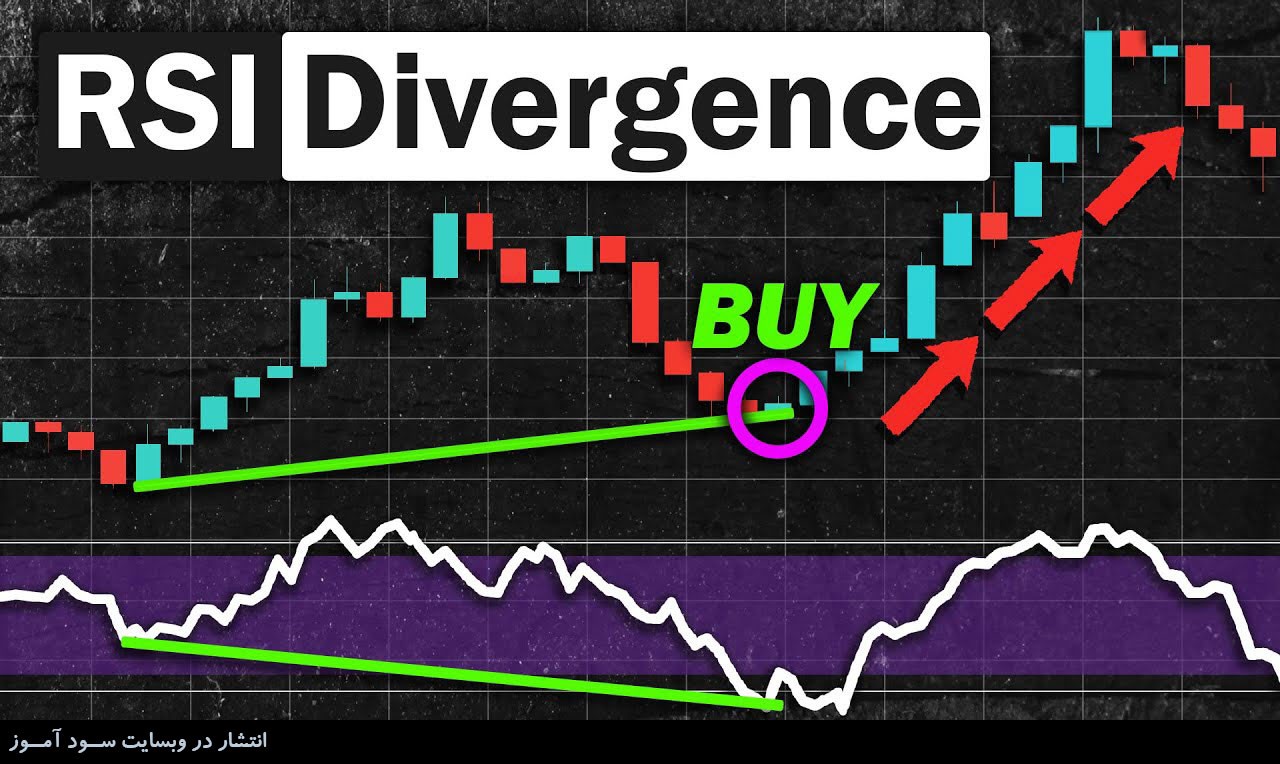 استراتژی آسان RSI Divergence برای معاملات روزانه فارکس و سهام (با وین ریت بالا)