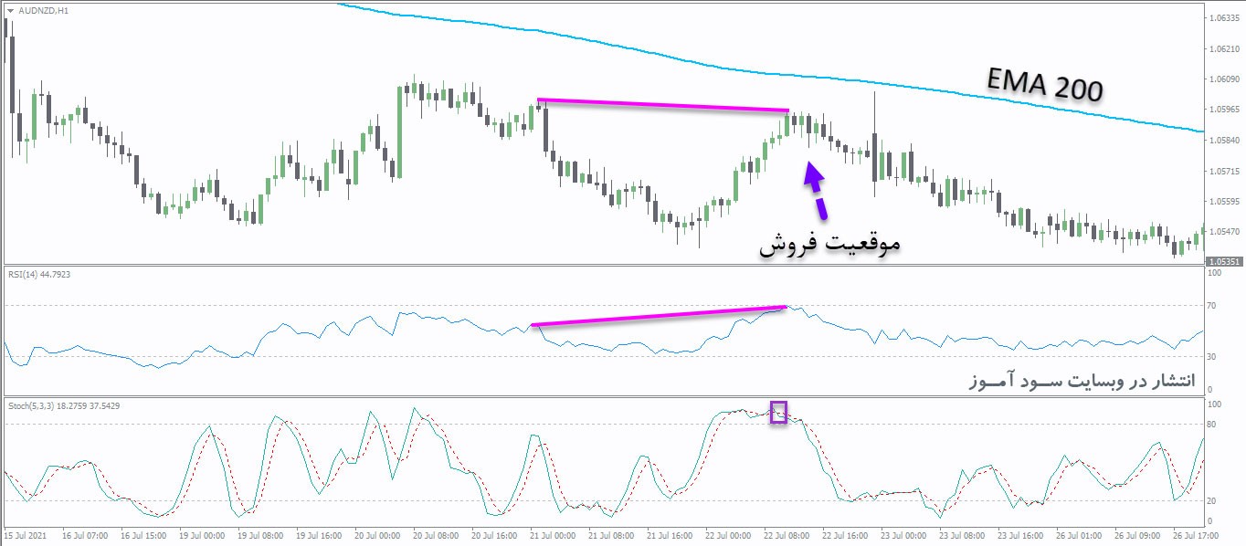 استراتژی آسان RSI Divergence برای معاملات روزانه فارکس و سهام (با وین ریت بالا)