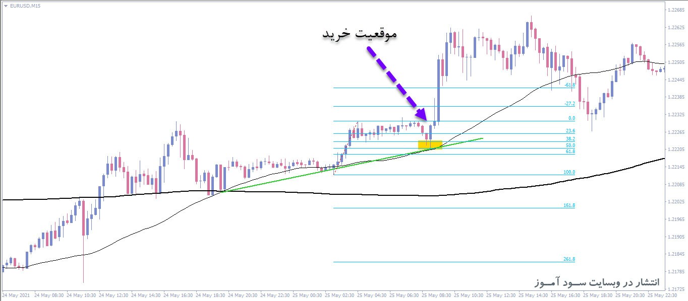تنها استراتژی معاملاتی SMA ، FIBONACCI و Trend Line که شما همیشه به آن احتیاج دارید