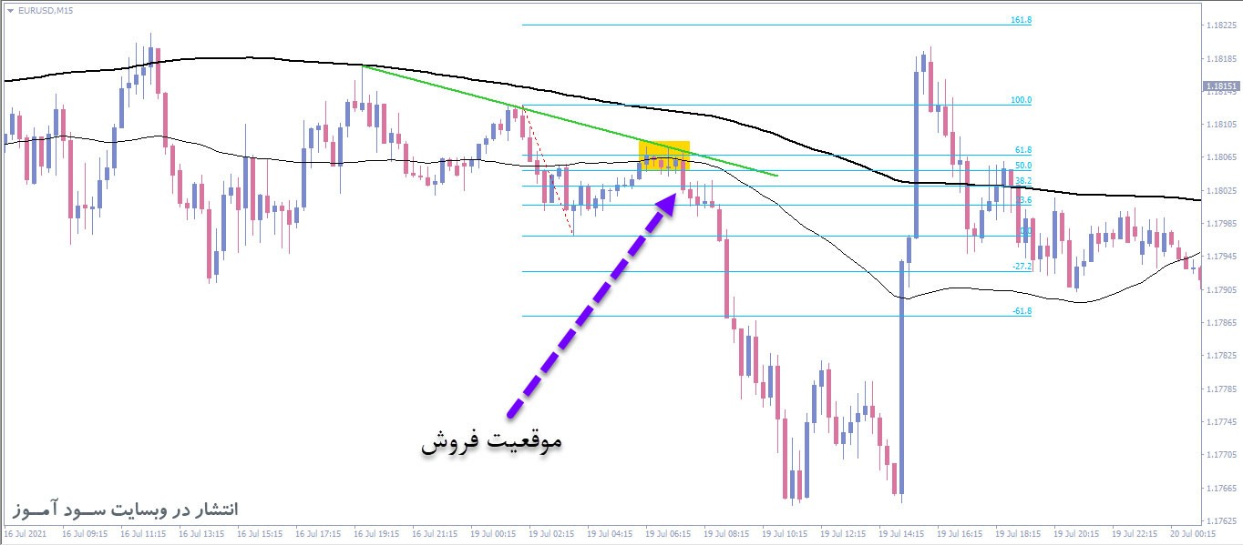 تنها استراتژی معاملاتی SMA ، FIBONACCI و Trend Line که شما همیشه به آن احتیاج دارید