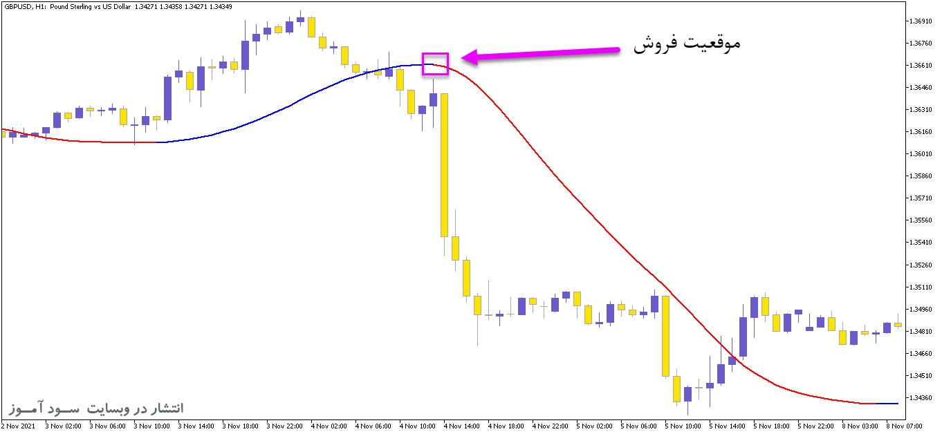 اندیکاتور کارآمد جهت صادر کردن سیگنال های خرید و فروش با رنگ های آبی و قرمز Slope Direction Line برای متاتریدر5