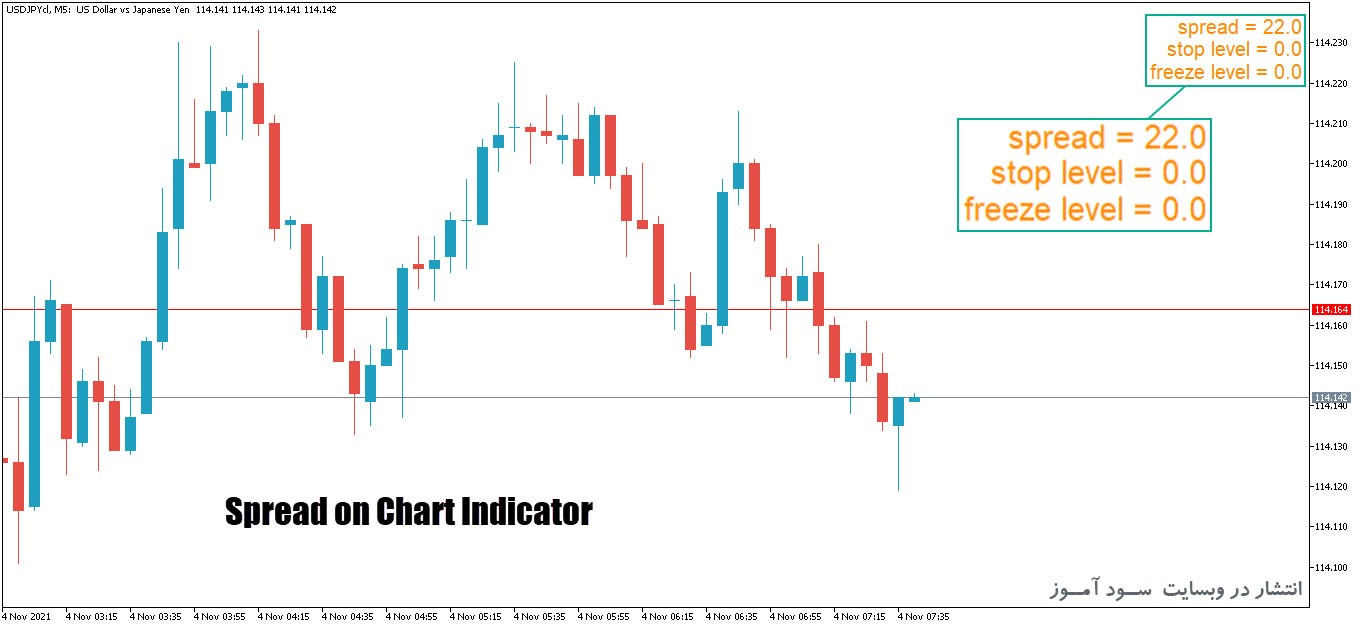 اندیکاتور Spread on Chart جهت به نمایش گذاشتن میزان اسپرد ، Stop level و Freeze level در مکان دلخواه شما برای متاتریدر5