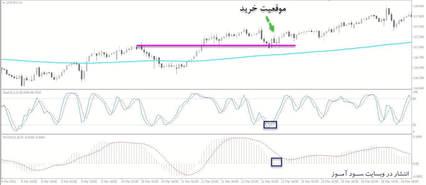 بهترین استراتژی اندیکاتور Stochastic برای معاملات روزانه بازارهای فارکس و سهام