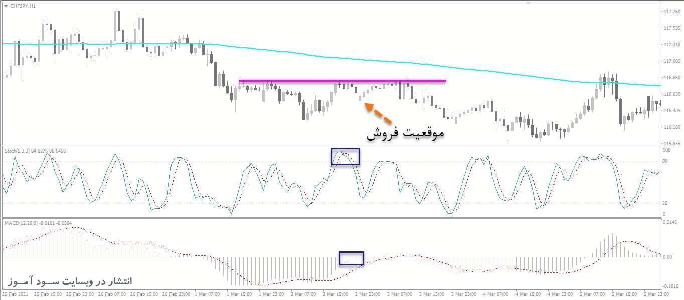 بهترین استراتژی اندیکاتور Stochastic برای معاملات روزانه بازارهای فارکس و سهام