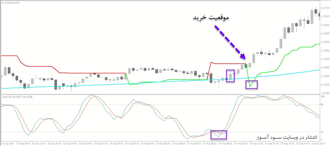 استراتژی معاملاتی سود آور اسکالپینگ - SUPERTREND + MA200 + STOCHASTIC RSI