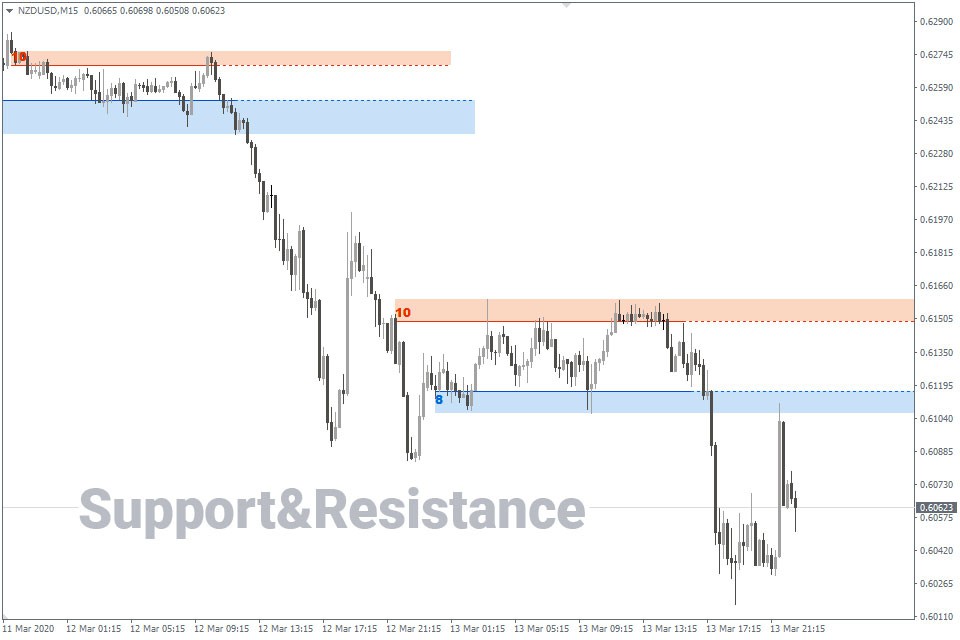 اندیکاتور خطوط حمایت مقاومت Support and Resistance متاتریدر 4