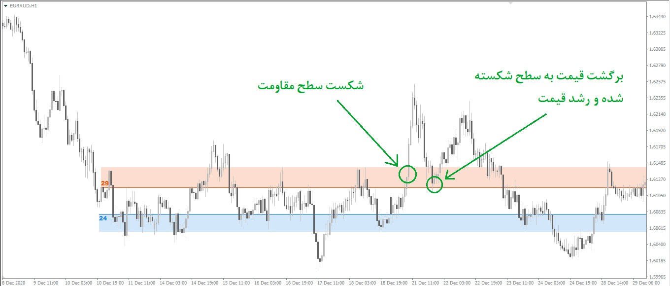 اندیکاتور خطوط حمایت مقاومت Support and Resistance متاتریدر 4