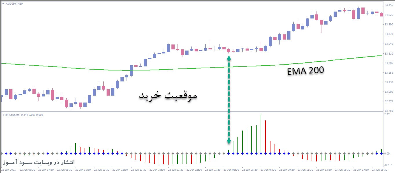 استراتژی معاملاتی فارکس اندیکاتور TTM Squeeze
