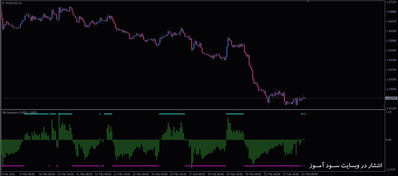 7 اندیکاتور برتر باند های بولینگر (Bollinger Bands) تبدیلی از باند های بولینگر به هیستوگرام برای متاتریدر 4