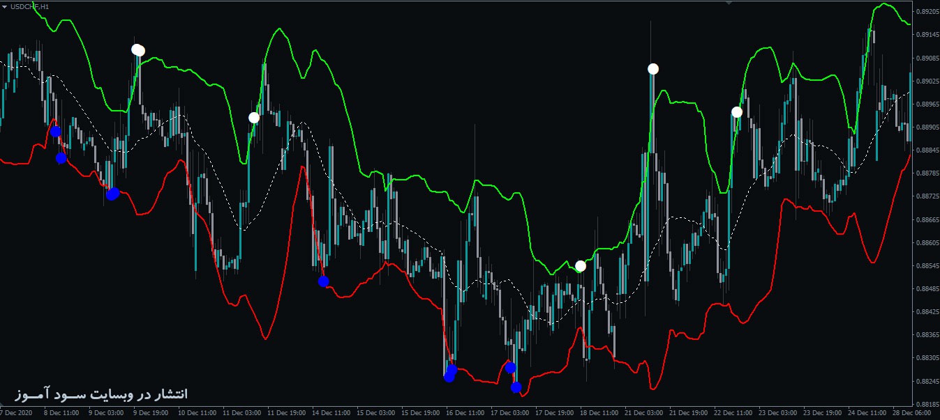 7 اندیکاتور برتر باند های بولینگر (Bollinger Bands) تبدیلی از باند های بولینگر به هیستوگرام برای متاتریدر 4