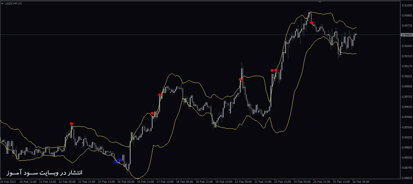 7 اندیکاتور برتر باند های بولینگر (Bollinger Bands) تبدیلی از باند های بولینگر به هیستوگرام برای متاتریدر 4