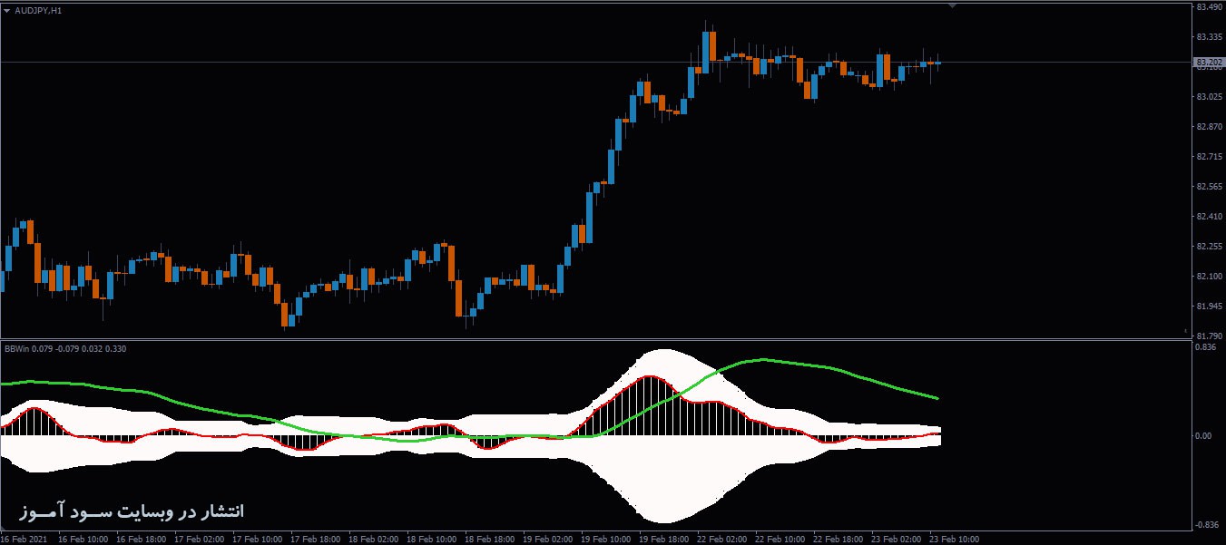 7 اندیکاتور برتر باند های بولینگر (Bollinger Bands) تبدیلی از باند های بولینگر به هیستوگرام برای متاتریدر 4