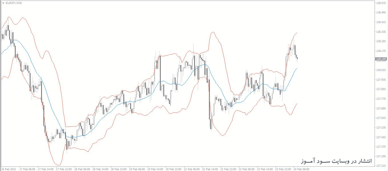 7 اندیکاتور برتر باند های بولینگر (Bollinger Bands) تبدیلی از باند های بولینگر به هیستوگرام برای متاتریدر 4