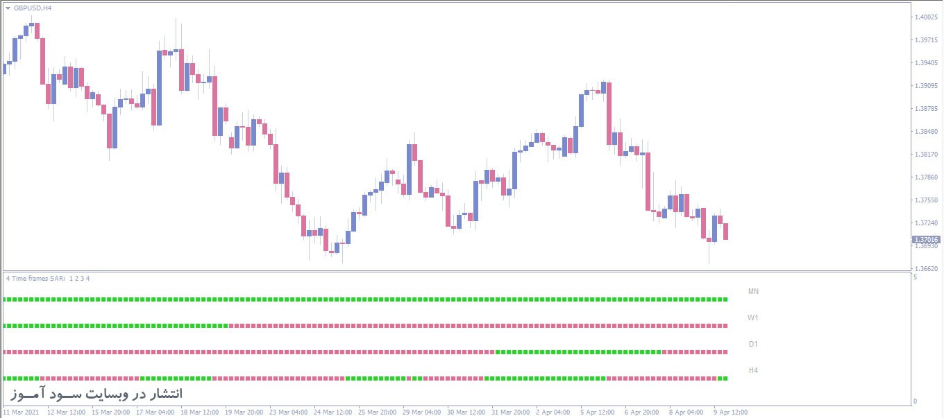 7 اندیکاتور برتر پارابولیک سار (Parabolic SAR) برای متاتریدر 4