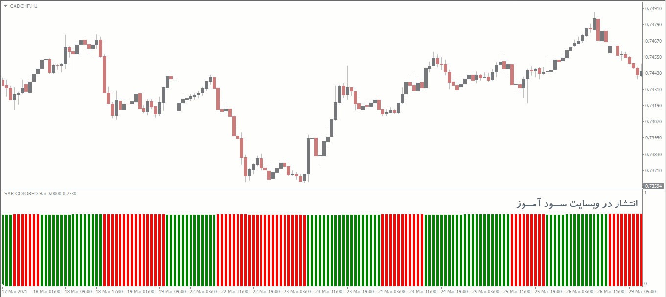 7 اندیکاتور برتر پارابولیک سار (Parabolic SAR) برای متاتریدر 4