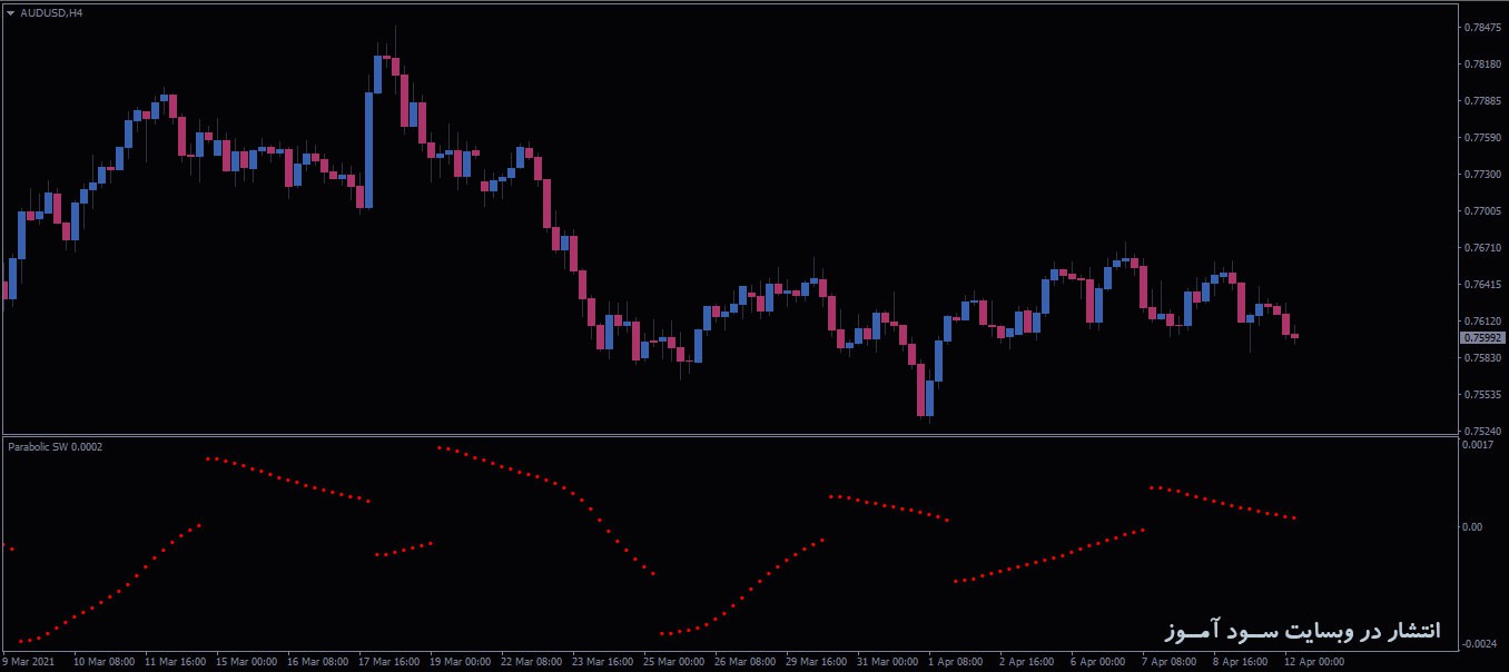 7 اندیکاتور برتر پارابولیک سار (Parabolic SAR) برای متاتریدر 4