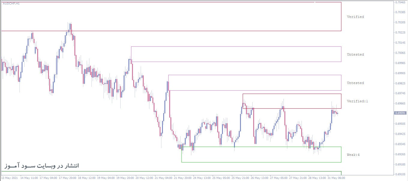 7 اندیکاتور برتر رسم سطوح حمایت و مقاومت (Support And Resistance) برای متاتریدر 4