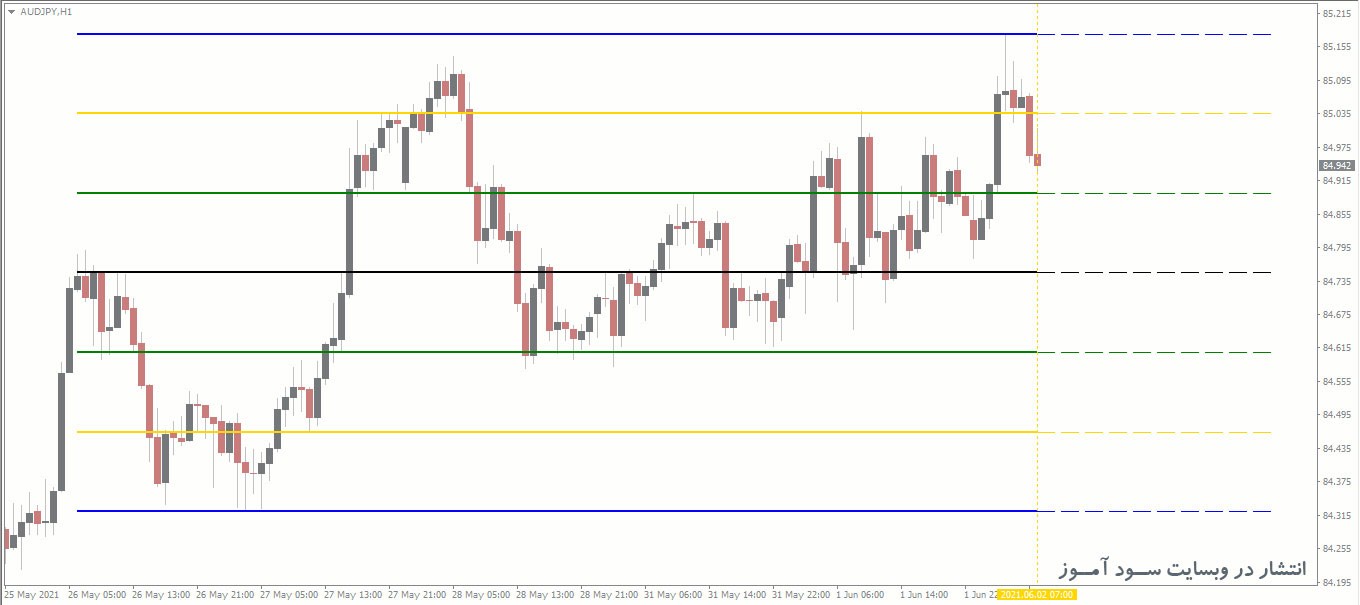 7 اندیکاتور برتر رسم سطوح حمایت و مقاومت (Support And Resistance) برای متاتریدر 4