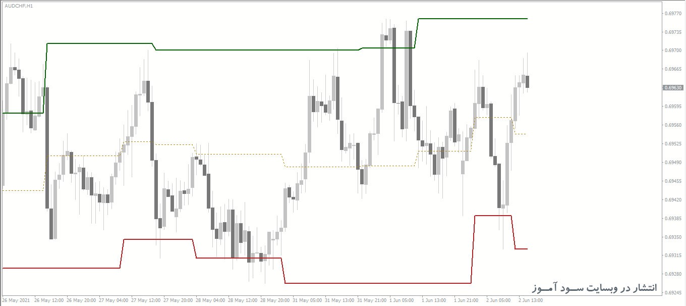 7 اندیکاتور برتر رسم سطوح حمایت و مقاومت (Support And Resistance) برای متاتریدر 4