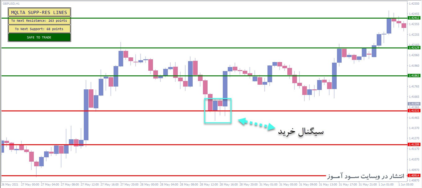 7 اندیکاتور برتر رسم سطوح حمایت و مقاومت (Support And Resistance) برای متاتریدر 4
