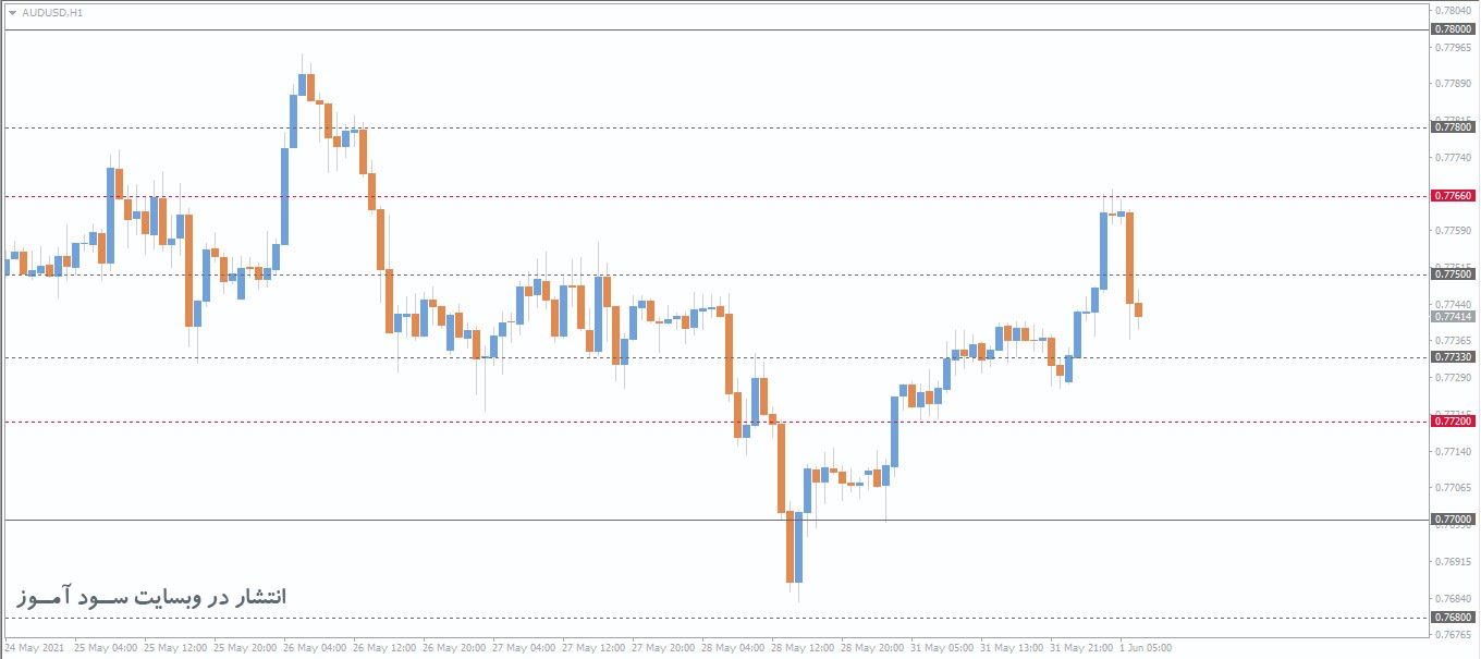 7 اندیکاتور برتر رسم سطوح حمایت و مقاومت (Support And Resistance) برای متاتریدر 4