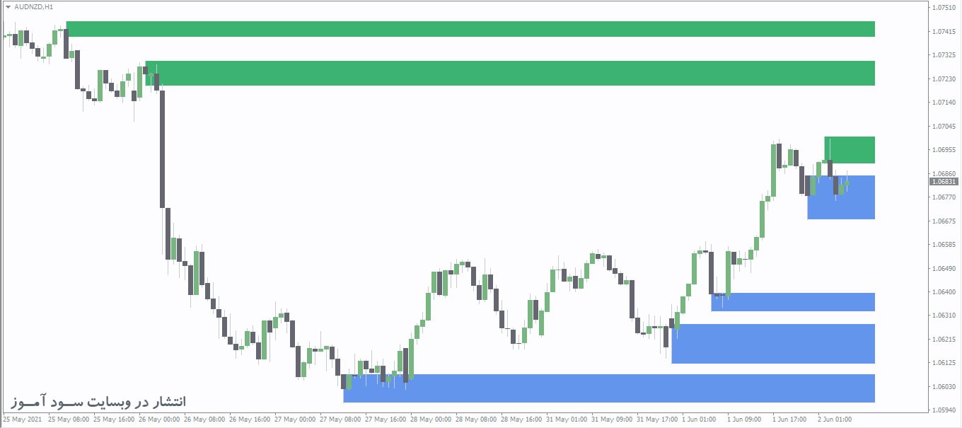 7 اندیکاتور برتر رسم سطوح حمایت و مقاومت (Support And Resistance) برای متاتریدر 4
