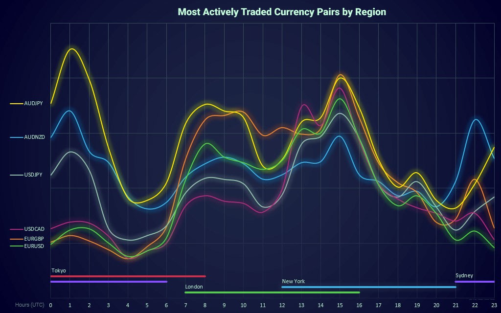 اندیکاتور نمایش سشن های معاملاتی Trading Sessions در متاتریدر 4