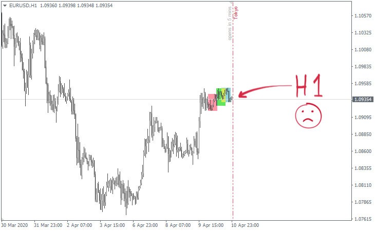 اندیکاتور نمایش سشن های معاملاتی Trading Sessions در متاتریدر 4
