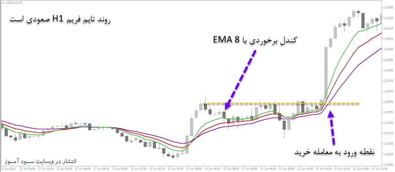 استراتژی معاملاتی ساده بر پایه 3 اندیکاتور EMA
