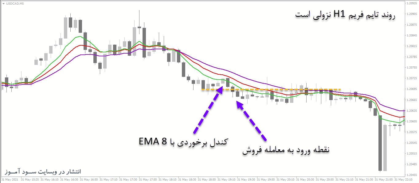 استراتژی معاملاتی ساده بر پایه 3 اندیکاتور EMA