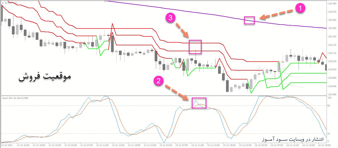 استراتژی معاملاتی بسیار سود آور Triple SuperTrend