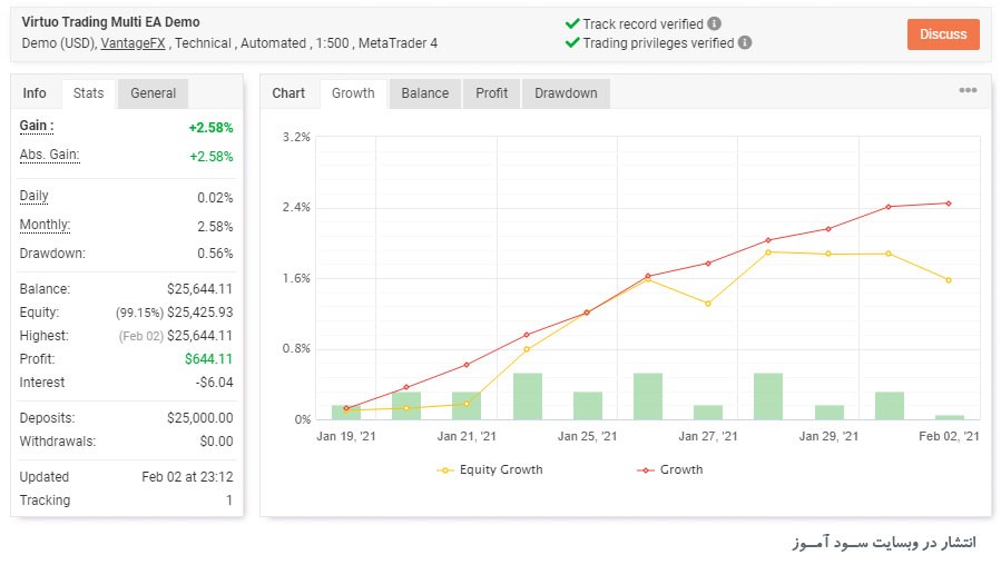 اکسپرت VIRTUO Multi Trading بر اساس اندیکاتورهای مختلف برای متاتریدر 4