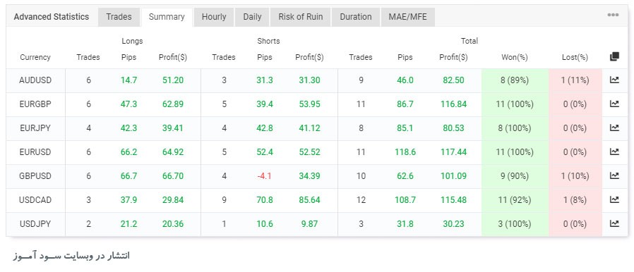 اکسپرت VIRTUO Multi Trading بر اساس اندیکاتورهای مختلف برای متاتریدر 4