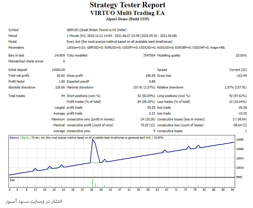 اکسپرت VIRTUO Multi Trading بر اساس اندیکاتورهای مختلف برای متاتریدر 4