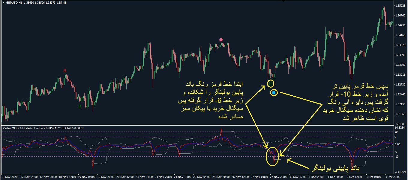 اندیکاتور سیگنال ورود و خروج Vertex متاتریدر 4