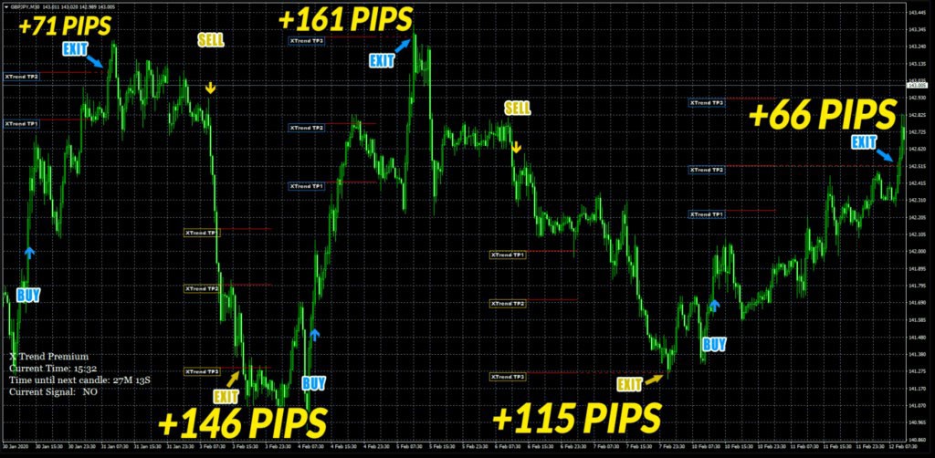 اندیکاتور و سیستم معاملاتی Super X Trend Premium متاتریدر 4