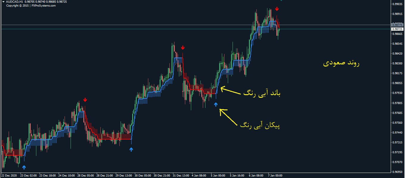 اندیکاتور و سیستم معاملاتی Super X Trend Premium متاتریدر 4