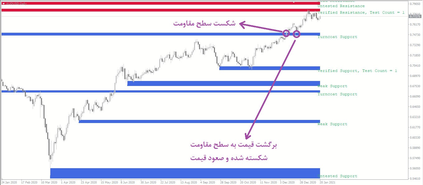 مهمترین اندیکاتور در جهت تعیین و تشخیص مناطق حمایت و مقاومت توسط بزرگترین بانک ها و موسسات مالی fxr sr zones برای متاتریدر 4