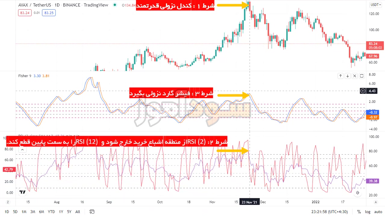 استراتژی معاملاتی دو اندیکاتور rsi و اندیکاتور Fisher از کانال تحلیل بیت کوین
