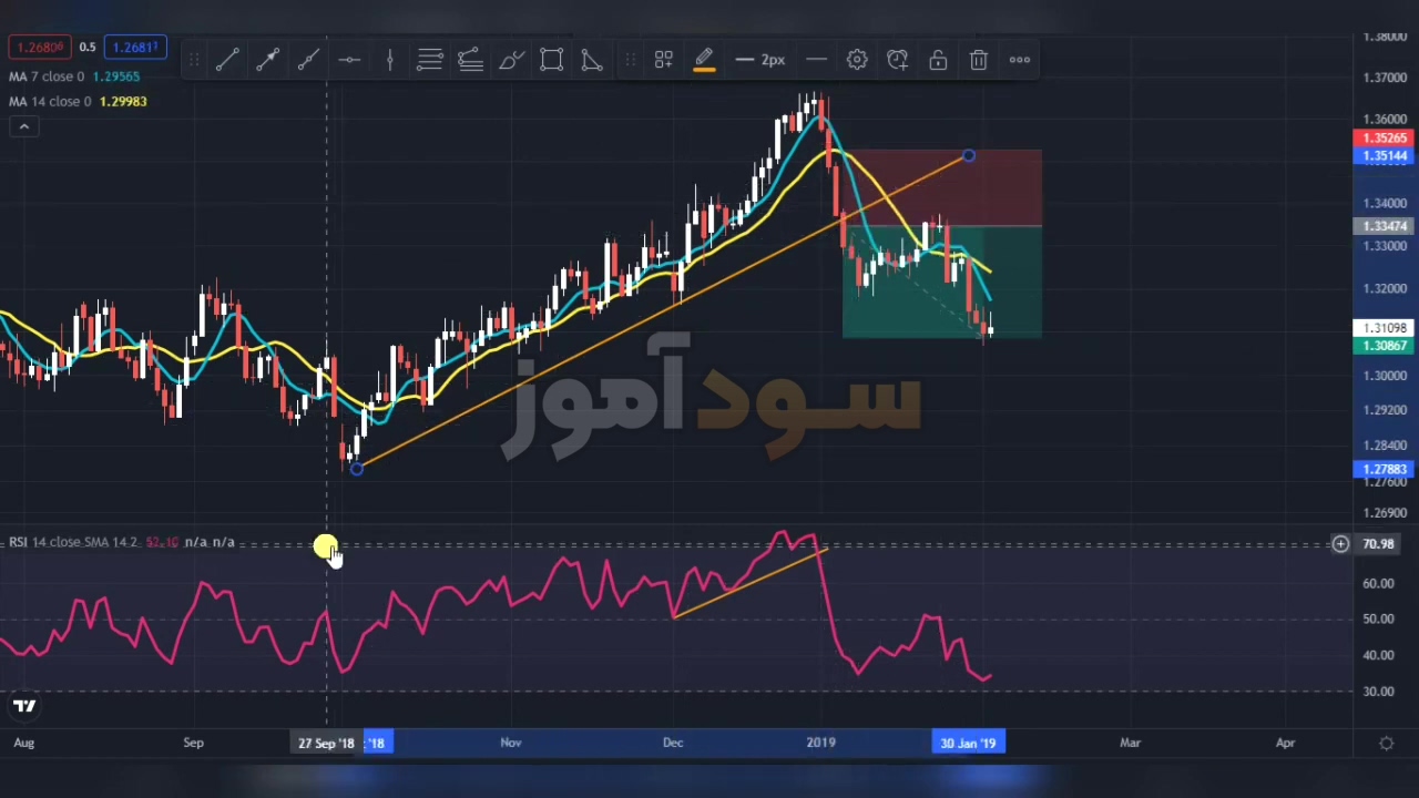 استراتژی rsi و مووینگ اوریج از مسعود میرانی