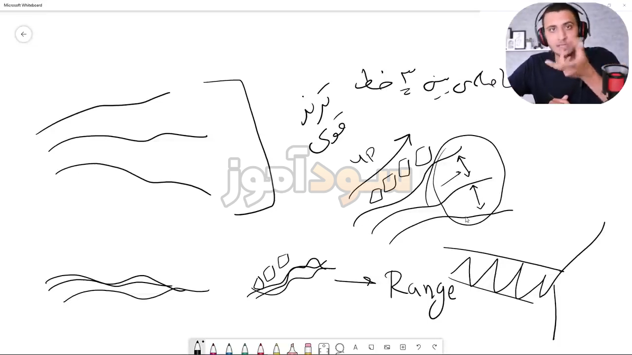 آموزش استراتژی اندیکاتور الیگیتور از wolf trader