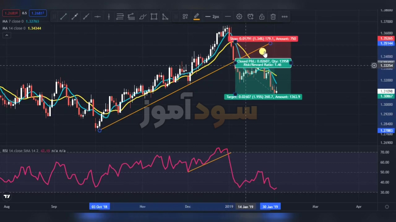 استراتژی rsi و مووینگ اوریج از مسعود میرانی